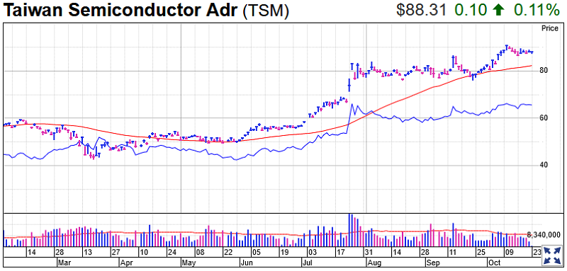 Taiwan Semicondutor Stock Chart