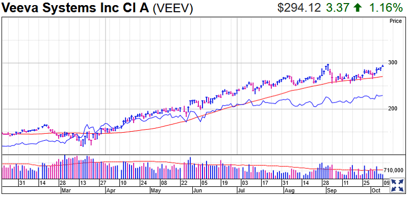 Veeva Systems Stock Chart