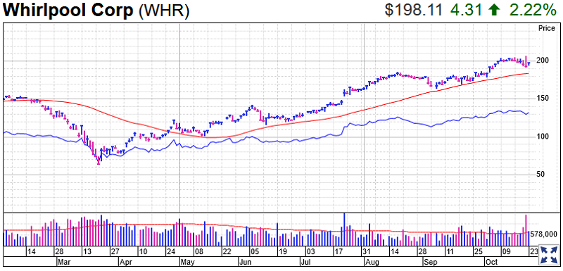 Whirlpool Stock Chart