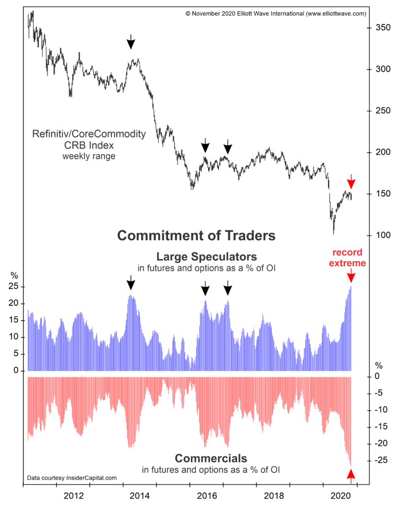 Commitment of Traders