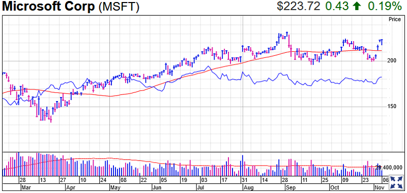 Microsoft Stock Chart
