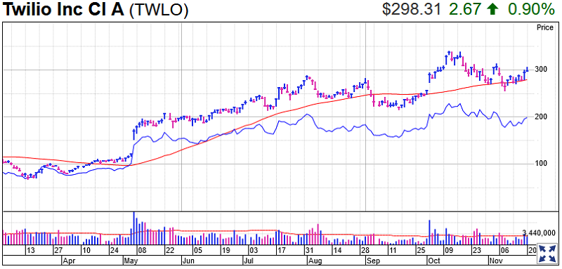 Twilio Stock Chart