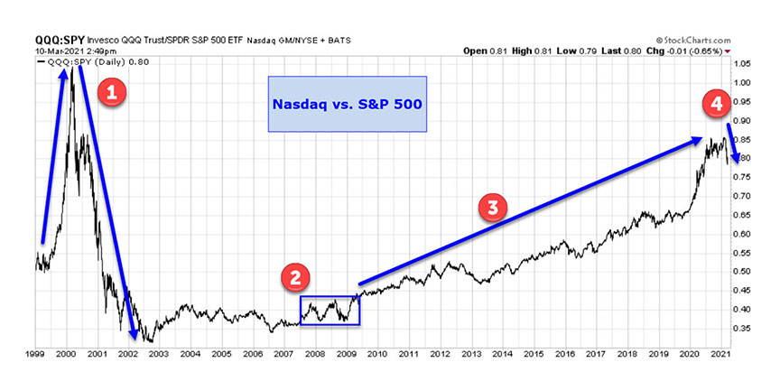 The Invesco QQQ ETF: A Decade of Outperformance