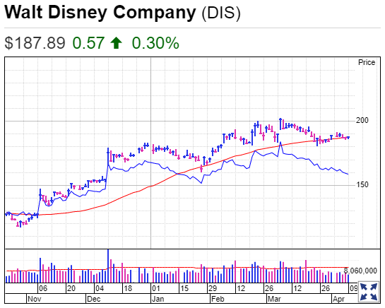 Robinhood Stock Walt Disney