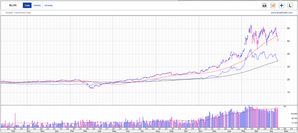 BLOK ETF Stock Chart