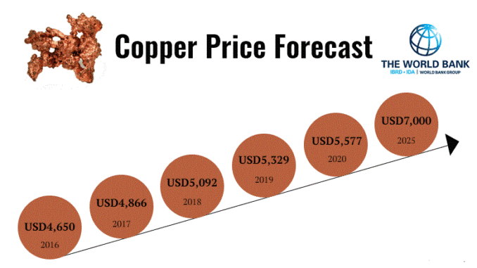 Copper Price Forecast