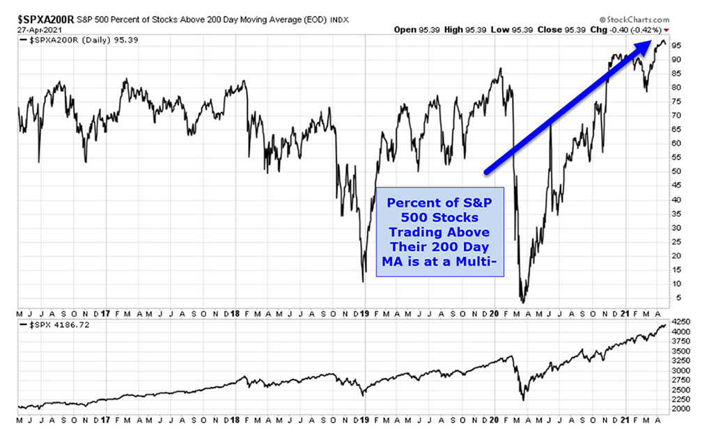 SP500 Slow Boring Market Chart