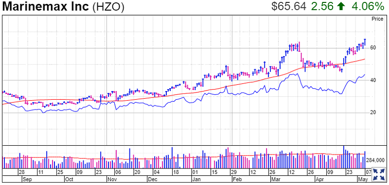 Marinemax Stock Chart