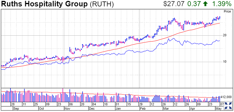 Ruths Hospitality Stock Chart