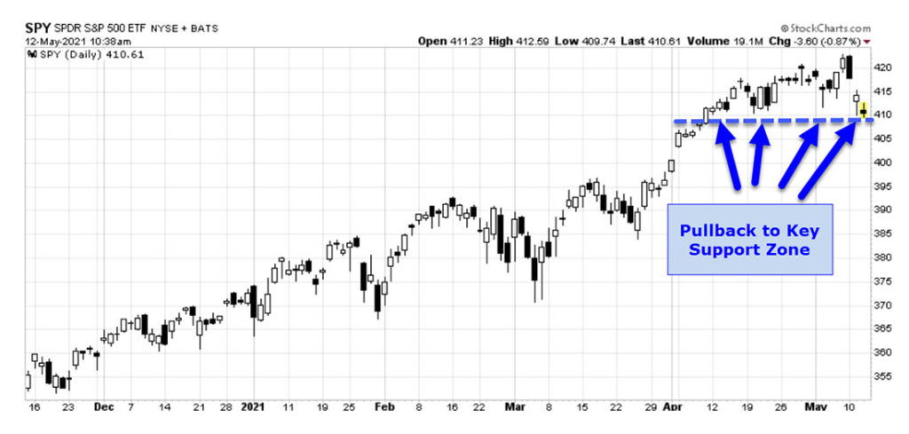 SPY SP500 Stock Chart