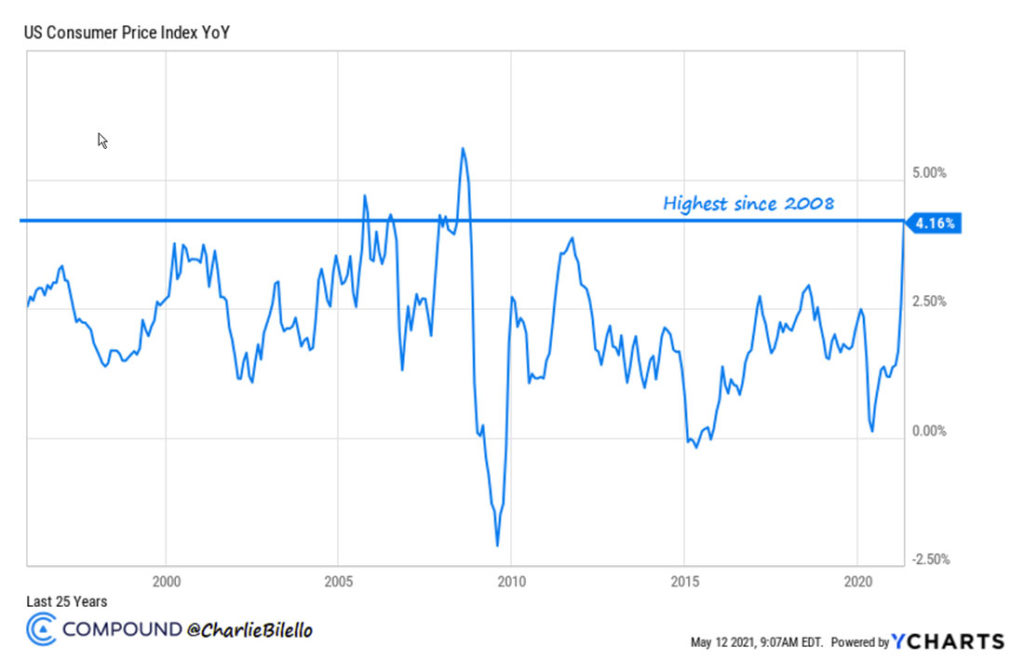 US Consumer Price Index YOY