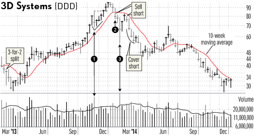 Sell Short Trade Setup