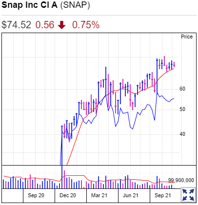 Snap Stock Chart