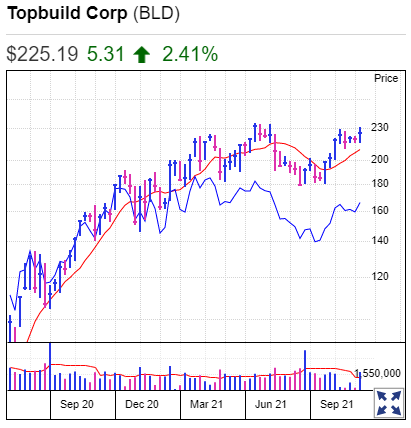 Topbuild Stock Chart