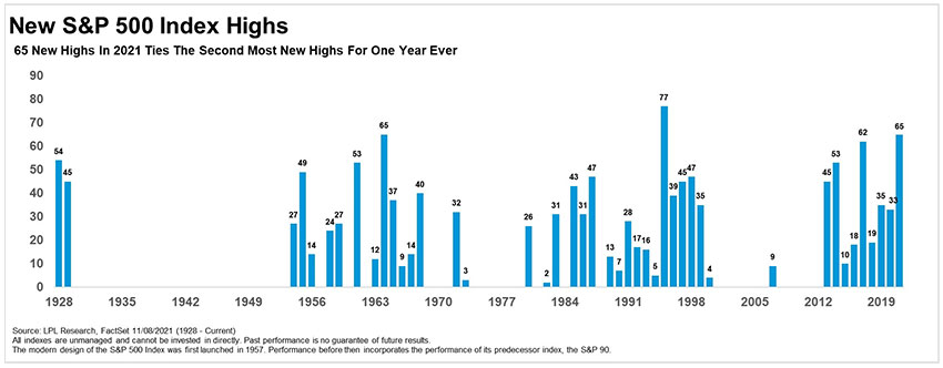 SP500 New Highs Chart