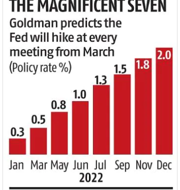 Interest Rate Hikes 2022