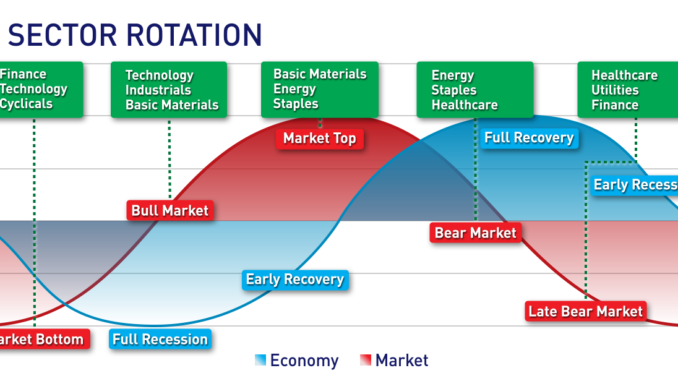 Sector Rotation