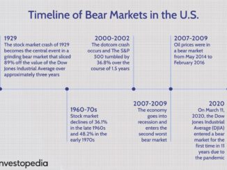 Timeline of Bear Markets