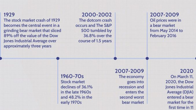 Timeline of Bear Markets