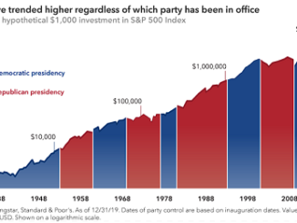 Politics Elections Investments