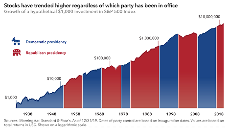 Politics Elections Investments