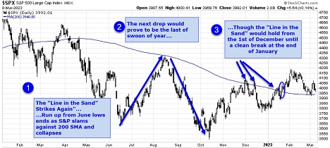 Financial Markets Line In The Sand