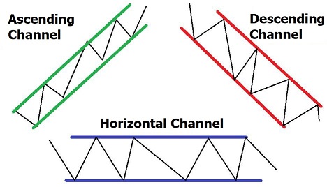 Trend Channels