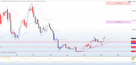 Bitcoin Bullish Forecast 2023 Chart