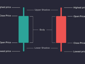 Candlestick Pattern Trading Strategies